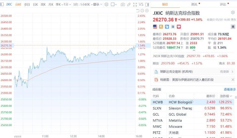 【美CPU概念爆发纳指涨1.54%】美东时间5月20日，美股三大指数集体收涨超1