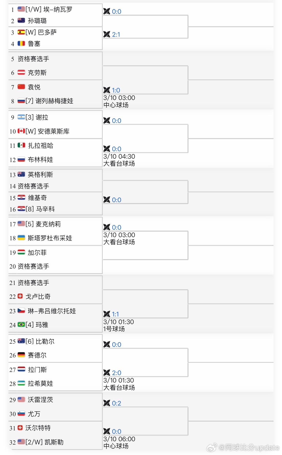 🇺🇸奥斯汀WTA125女单签表🇨🇳袁悦vs🇷🇺谢列赫梅捷娃本站比赛 