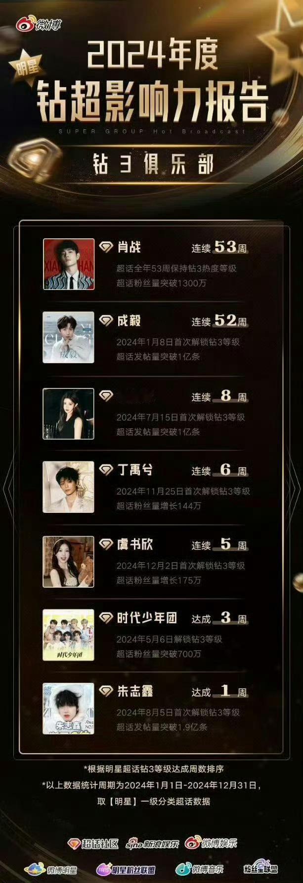 2024年度超钻3影响力统计🈶鞠婧祎连续8周钻超3，女明星🔝 ​​​