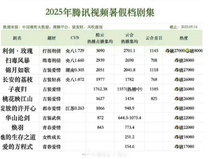 迪丽热巴好棒！利剑玫瑰暑期档第一👍 ​​​