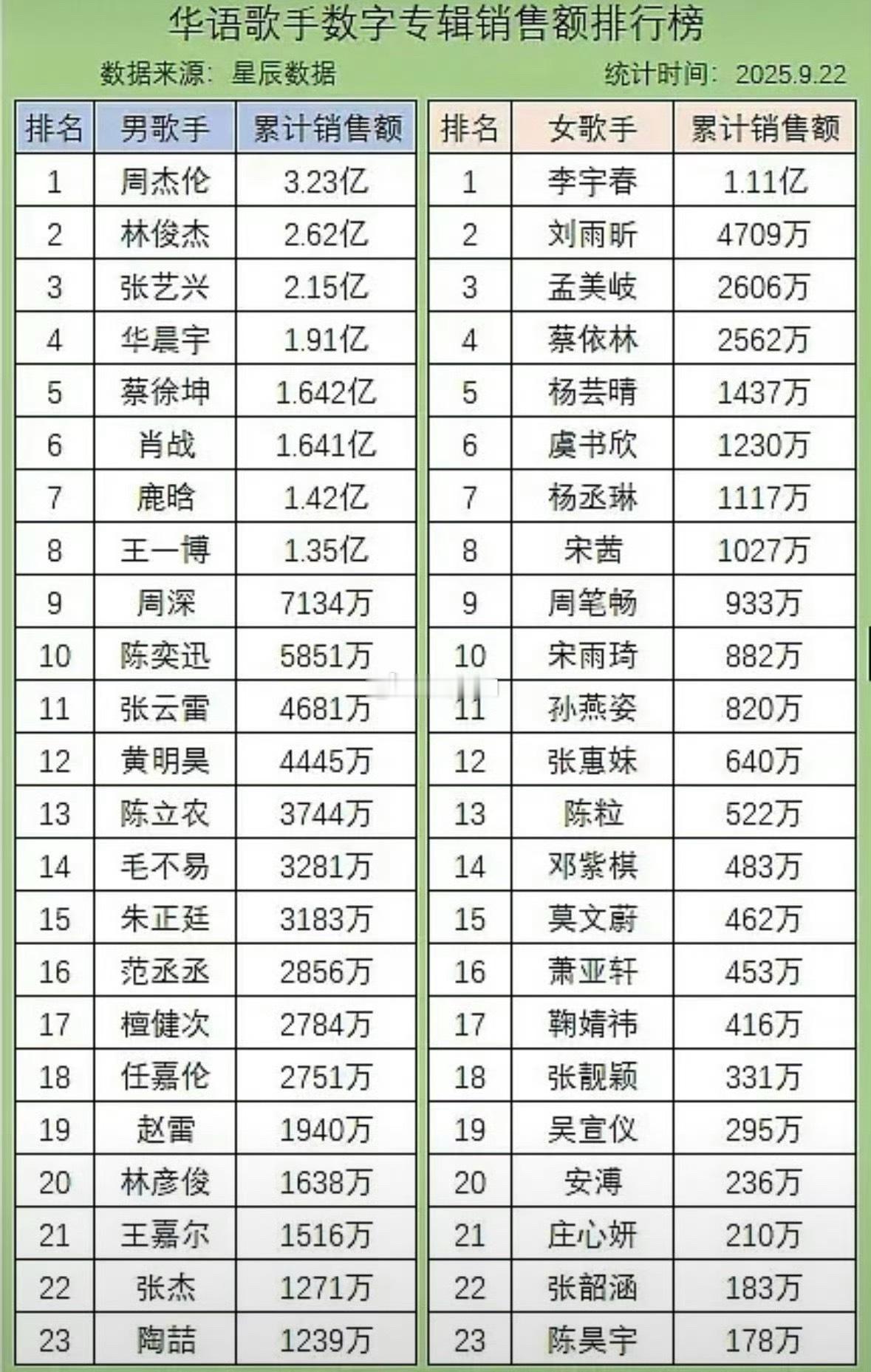 华语男女歌手数字专辑销量排名 ​​​