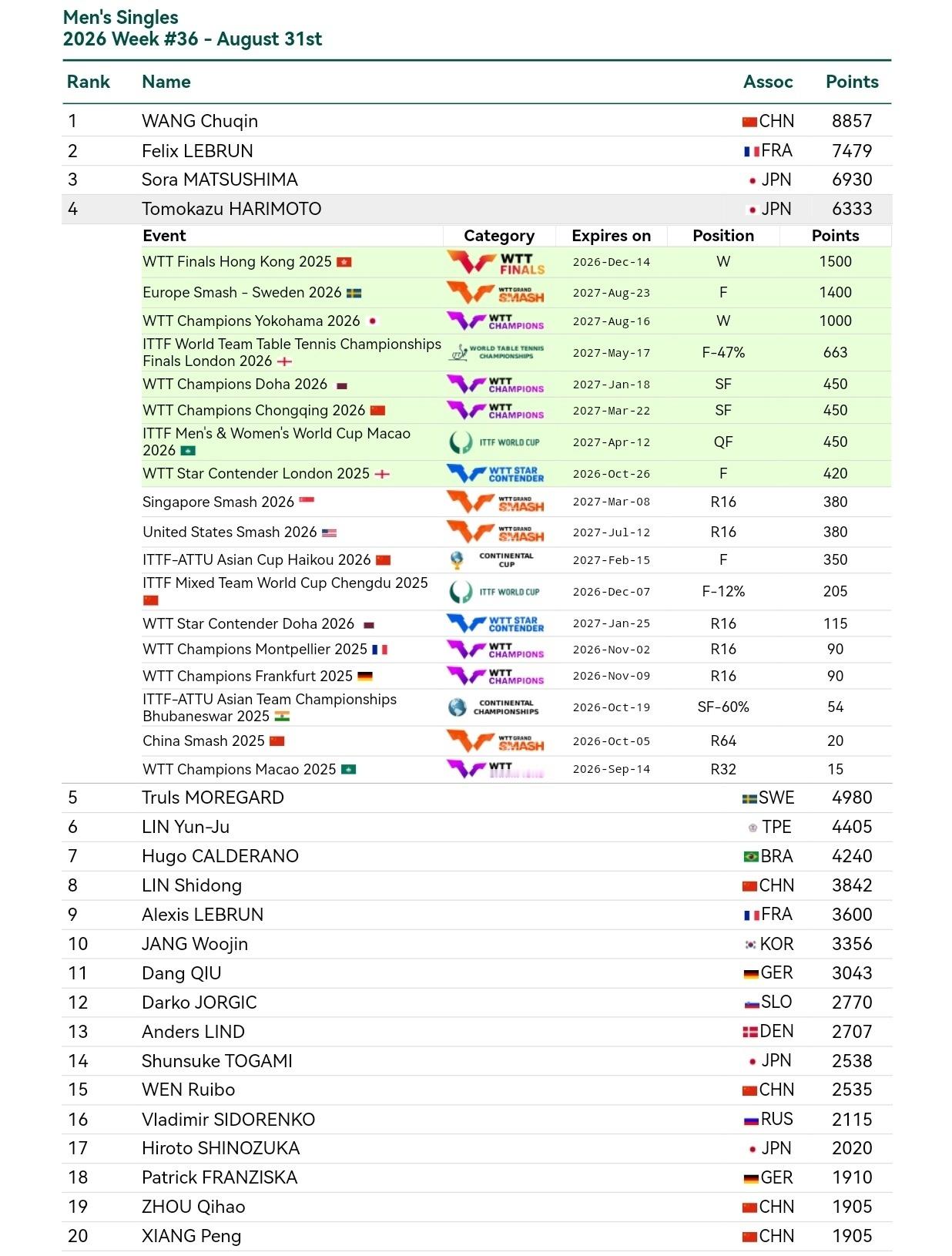 张本智和[超话]张本智和世界排名 2026年第36周 WR4 ​​​
