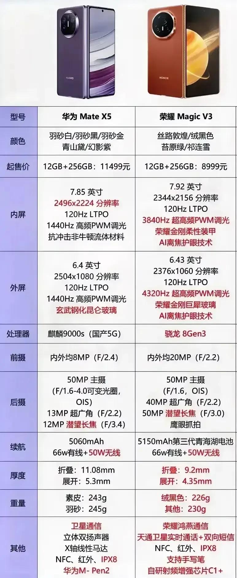 PK起华为Mate X5了，荣耀Magic V3这么大的勇气吗？

就折叠屏手机