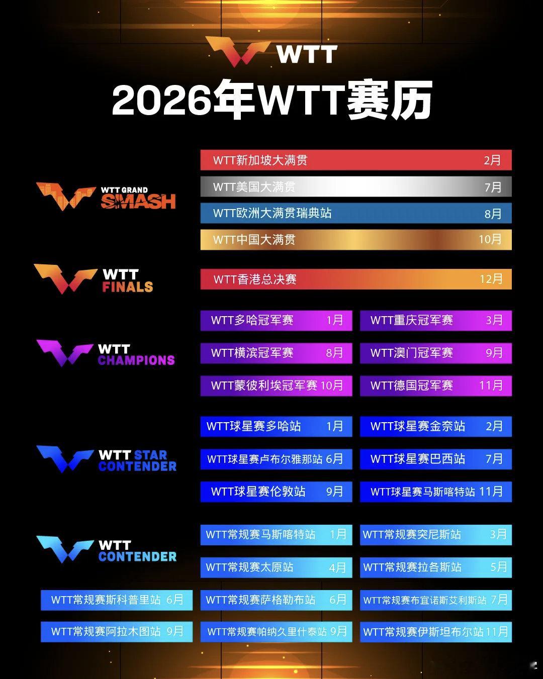 2026WTT系列赛赛历2026年WTT首站系列赛是一月份的WTT多哈冠军赛，这