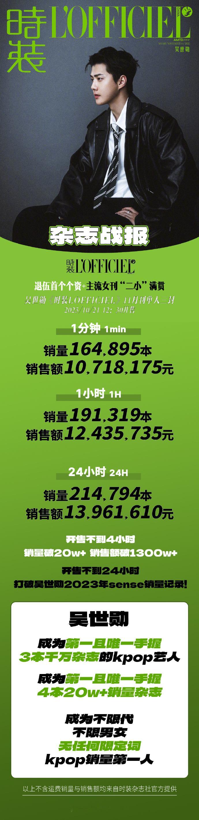 吴世勋在 kpop 领域实现无任何限定词销量第一，同时占据第一且唯一的特殊位置，