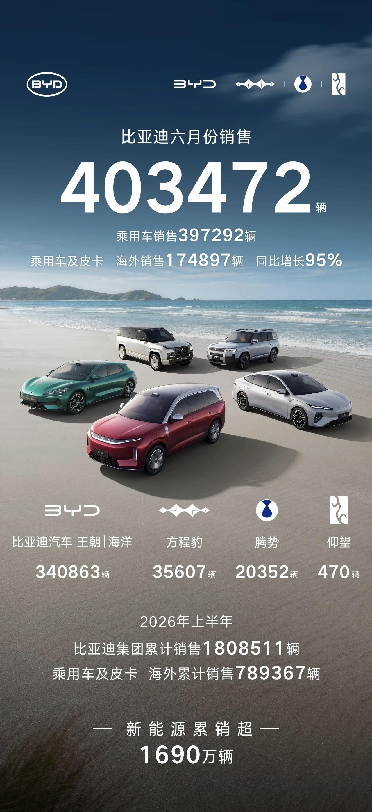 比亚迪也公布了6月份销售数据，其中有几个亮点值得关注，首先6月总销量403472