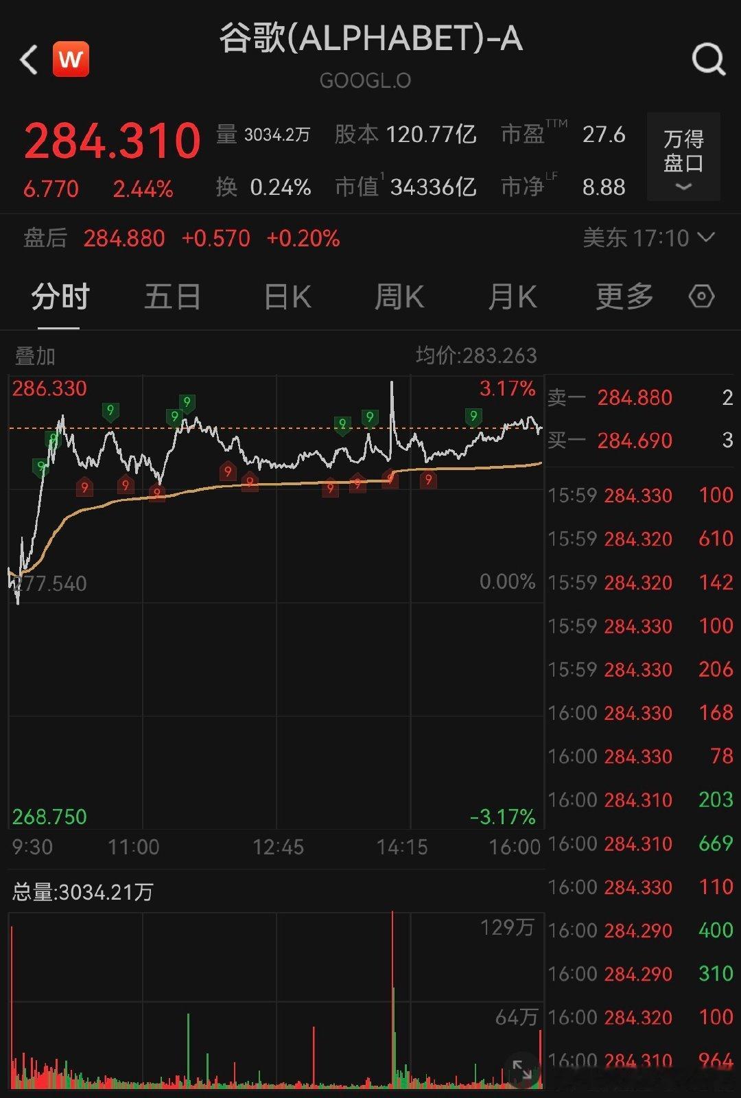 【谷歌创历史收盘新高】谷歌涨超2%创收盘新高 11月6日，美股三大指数集体收涨。