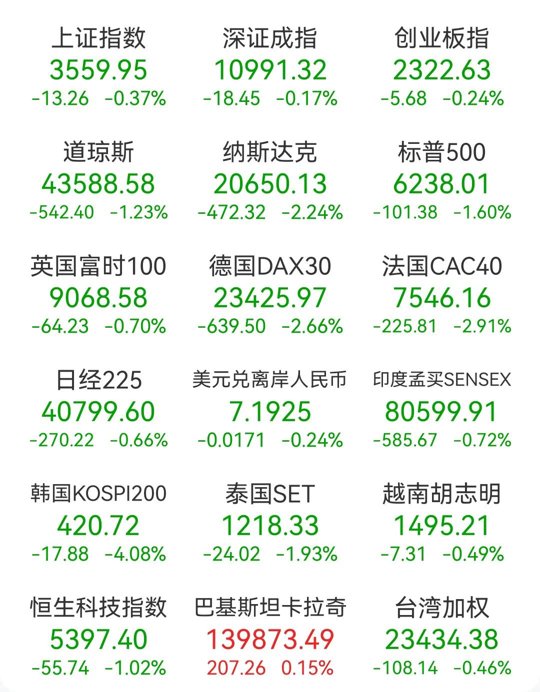 美股因为非农数据的原因，昨晚三大指数出现大跌，平均跌幅2%以上。其它股票市场也是
