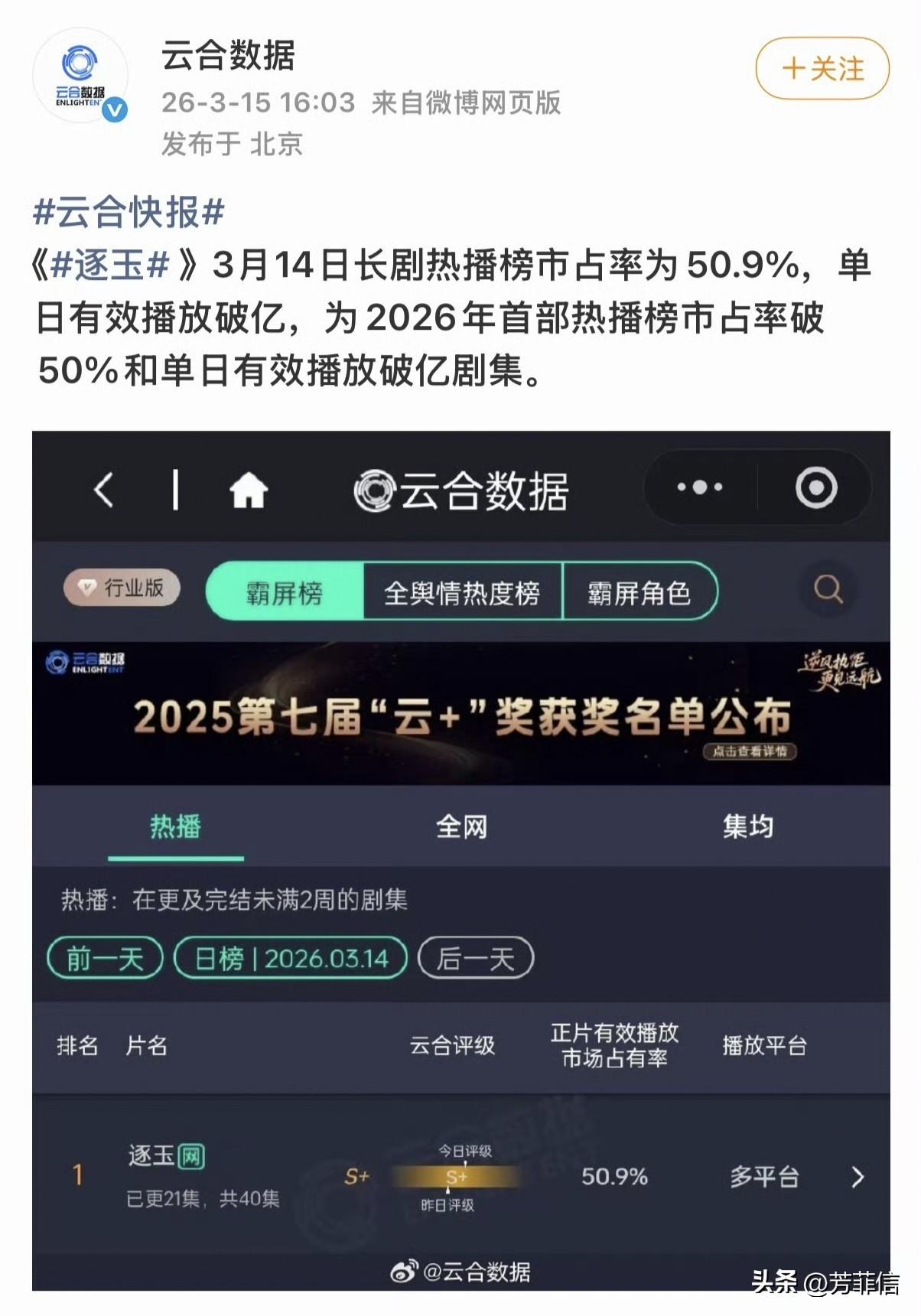 好家伙，《逐玉》又刷新战绩了，单日播放量持续破亿的同时，市占率直接飙升到了50.