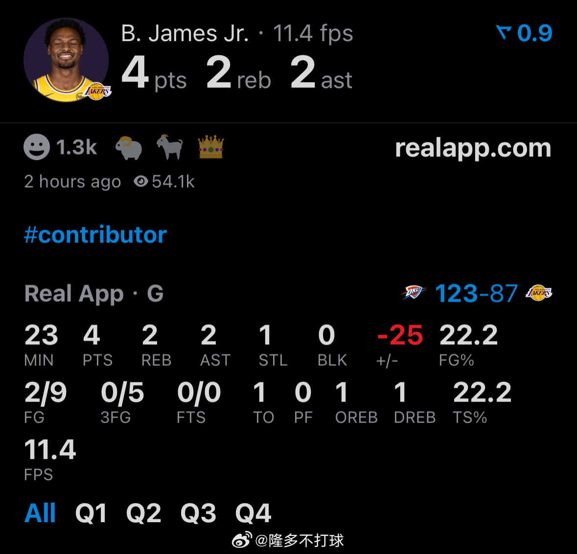 出战23分钟，9次出手仅2中，三分5中0得到4分2篮板2助攻，正负值-25全队倒