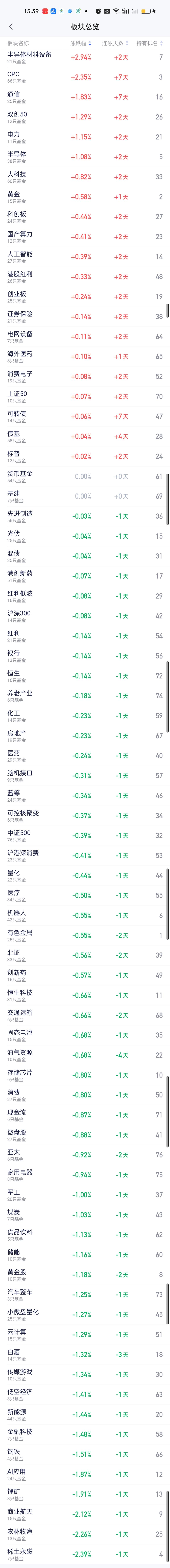 从下午收盘后的板块榜来看，如果不是涨幅靠前的半导体材料设备，CPO，通信，双创5