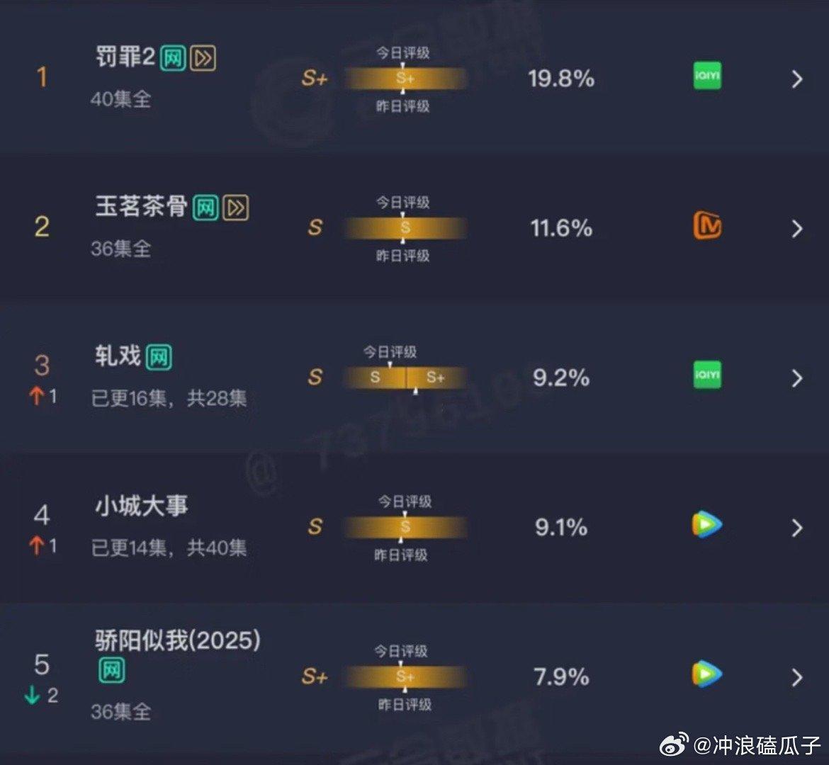 罚罪还在继续回涨！感觉罚罪2但凡能上电视平台，估摸也是个小狂飙级别的高收视率片