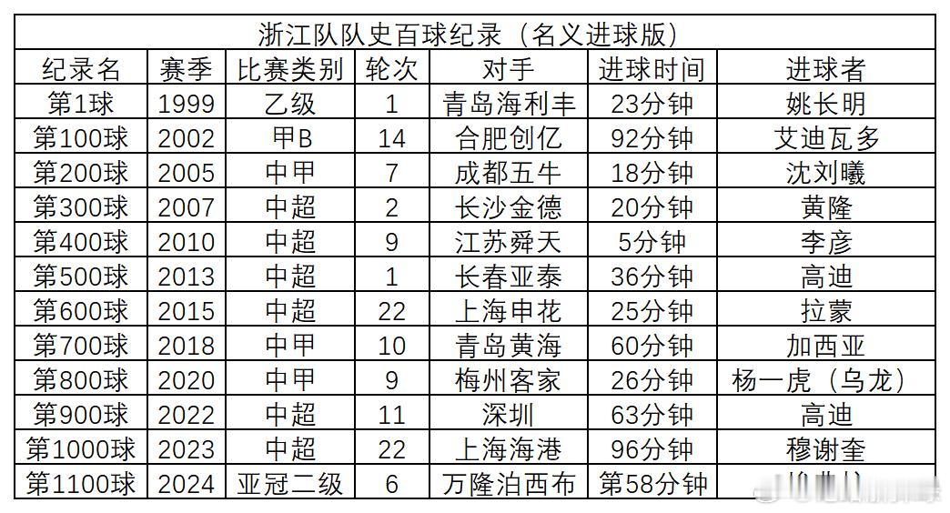 浙江队队史百球纪录与各项赛事百球纪录（包括名义进球和实际进球版）发布如下，请各位
