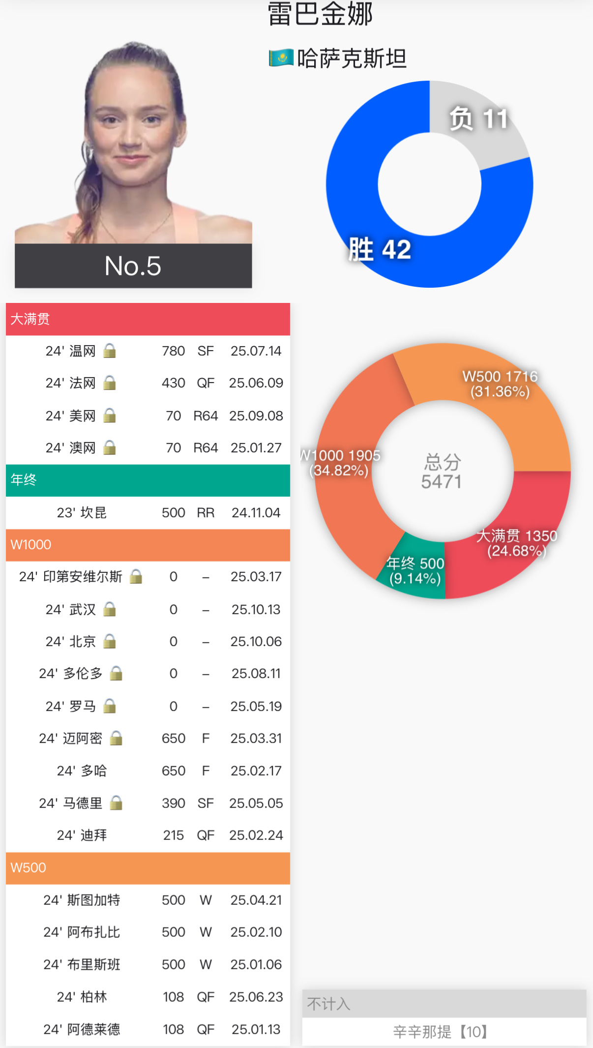 WTA1000赛强制锁分好难懂……佩古拉马德里、罗马没参加为啥不用强制🔒0？莱