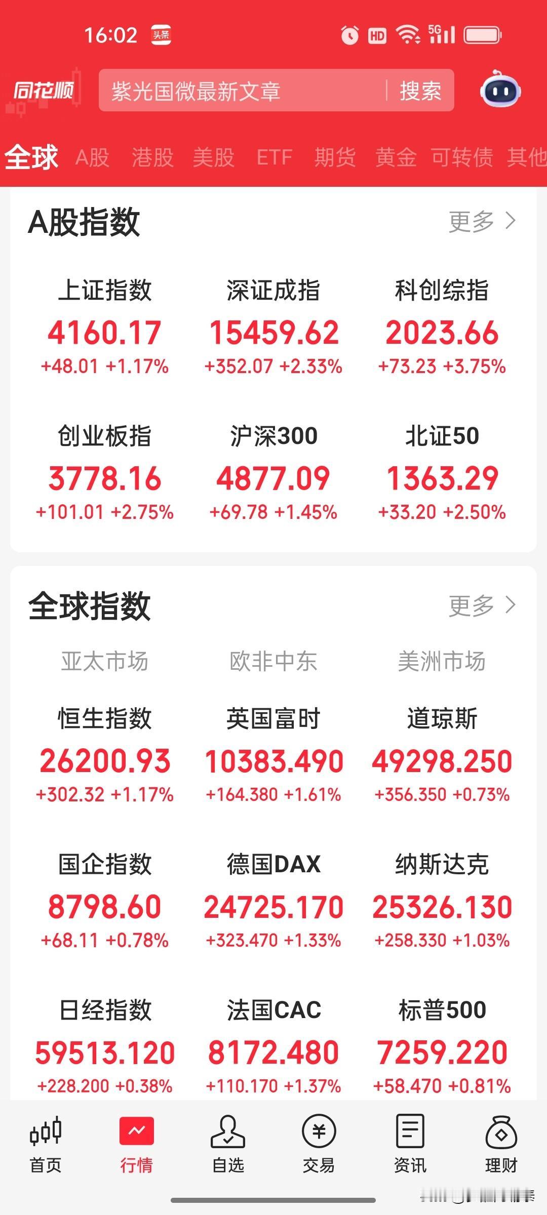 A股收评：创业板指放量涨2.75%创近11年新高，两市成交突破3.2万亿

20
