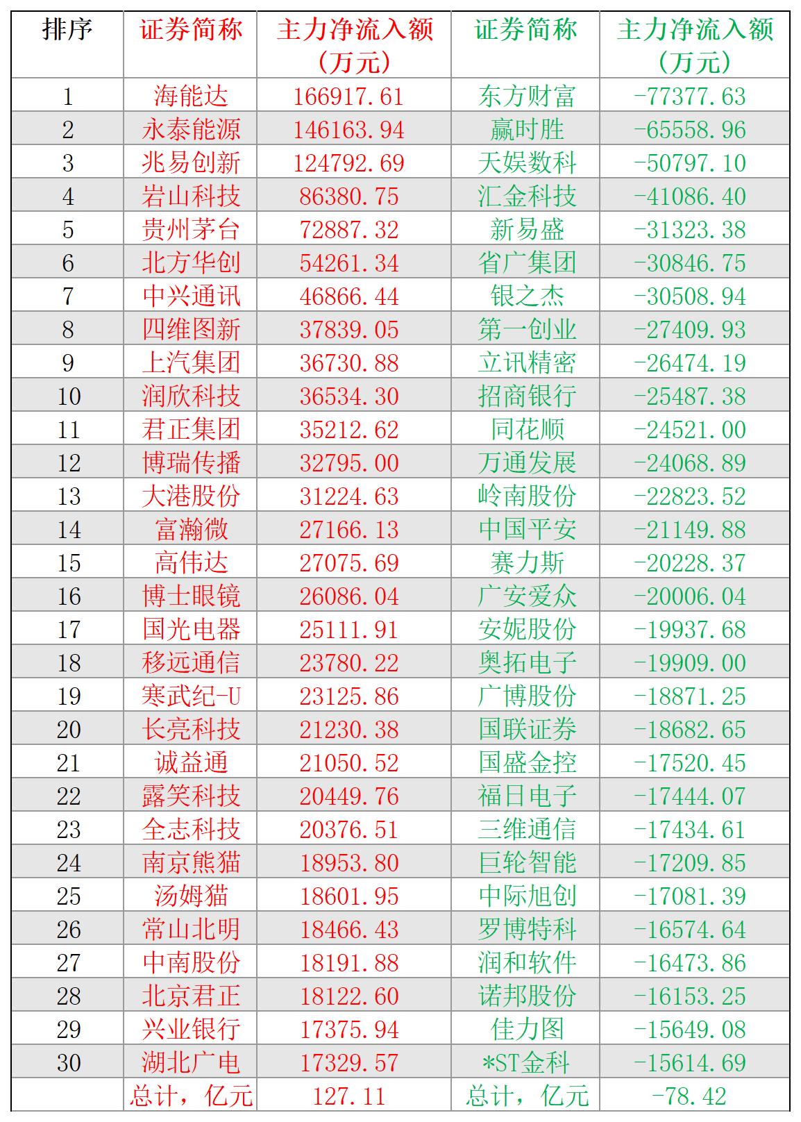 2024-12-18,A股个股主力净流入和净流出前三十名
主力净流入最多的三十股