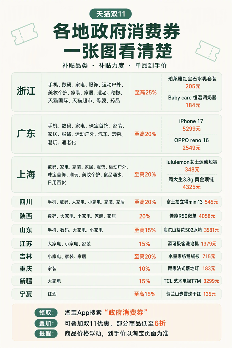 广东在淘宝发放政府消费券，珠宝首饰、潮玩均可使用
