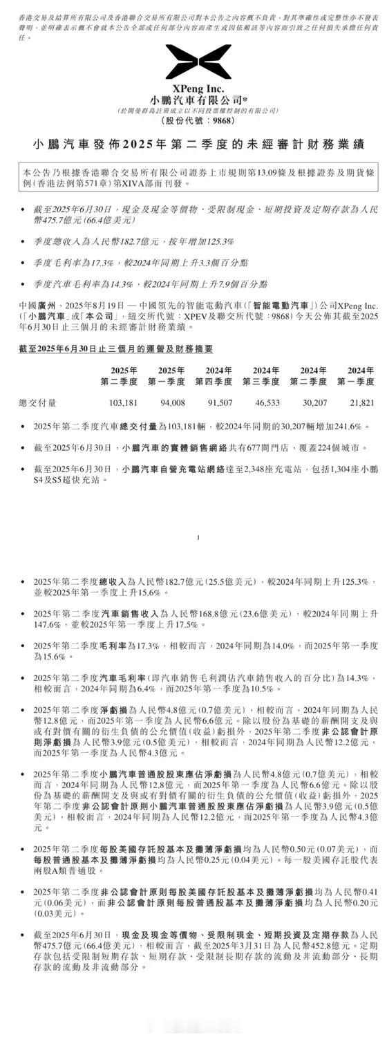 小鹏果然不行了，真不行了这回😳😳😳销量、研发投入、现金储备一系列指标都创佳