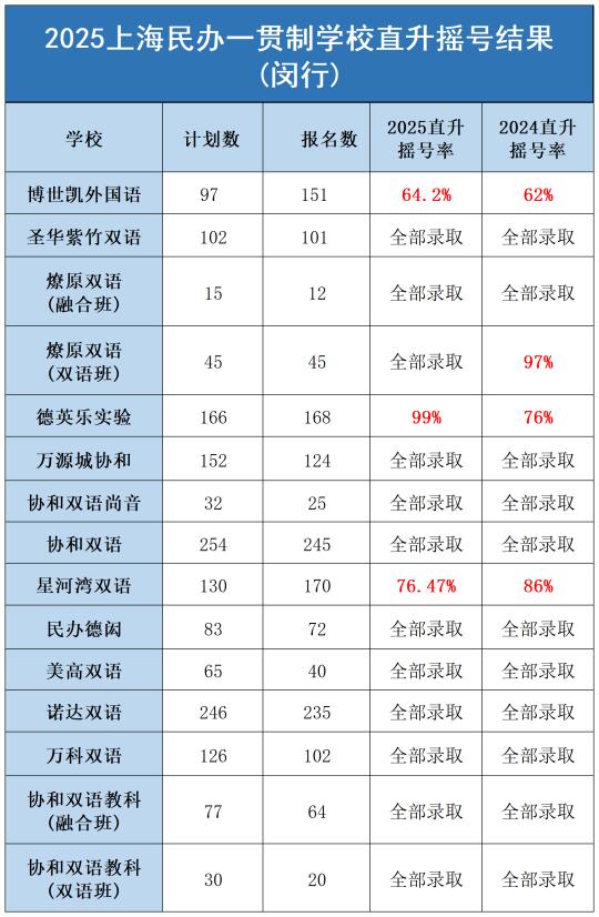 闵行/浦东发布！25年直升摇号出结果啦！