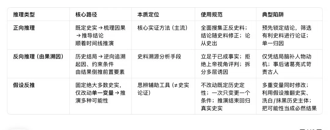 历史三大推理方法｜附实例，破除二极管思维