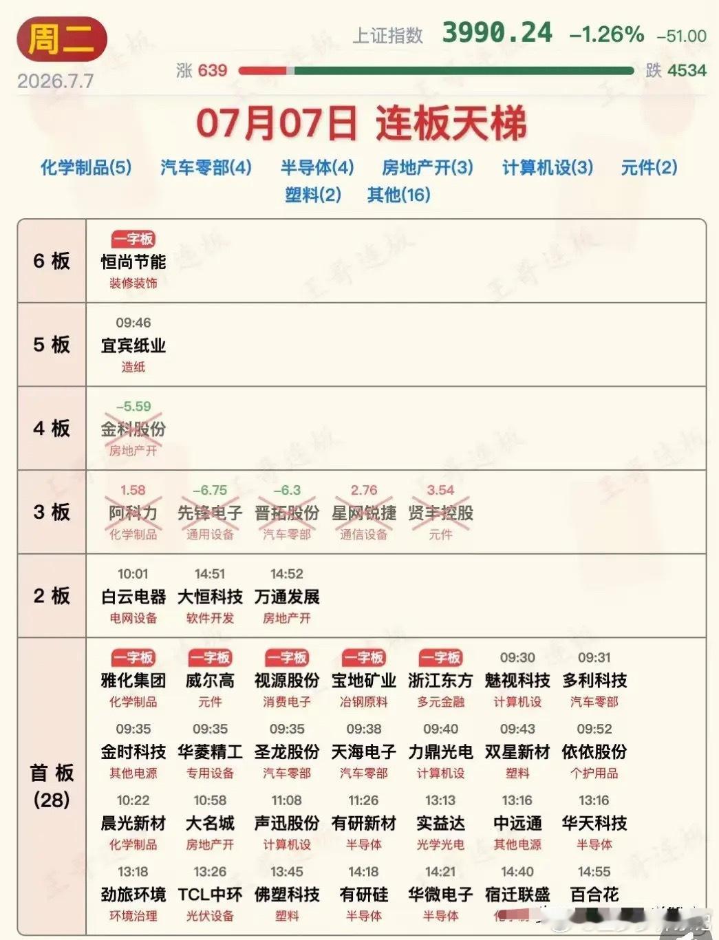 7月7日涨停板汇总！破天荒又来到了冰点！科技板块尾盘活跃，行情又来到了二八分化的