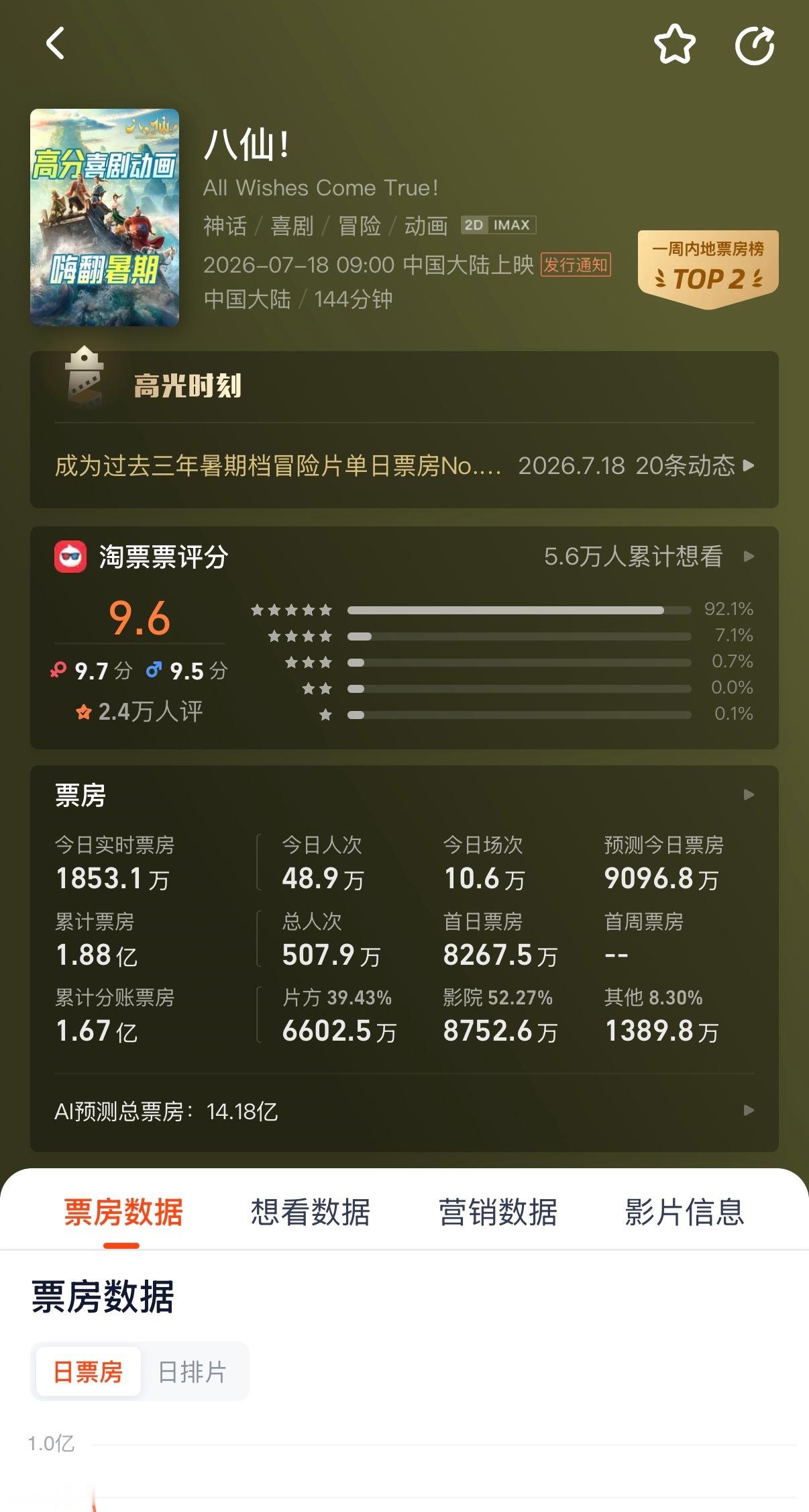 🔻灯塔的八仙预测票房变成14.18亿了。八仙剧本热点现场