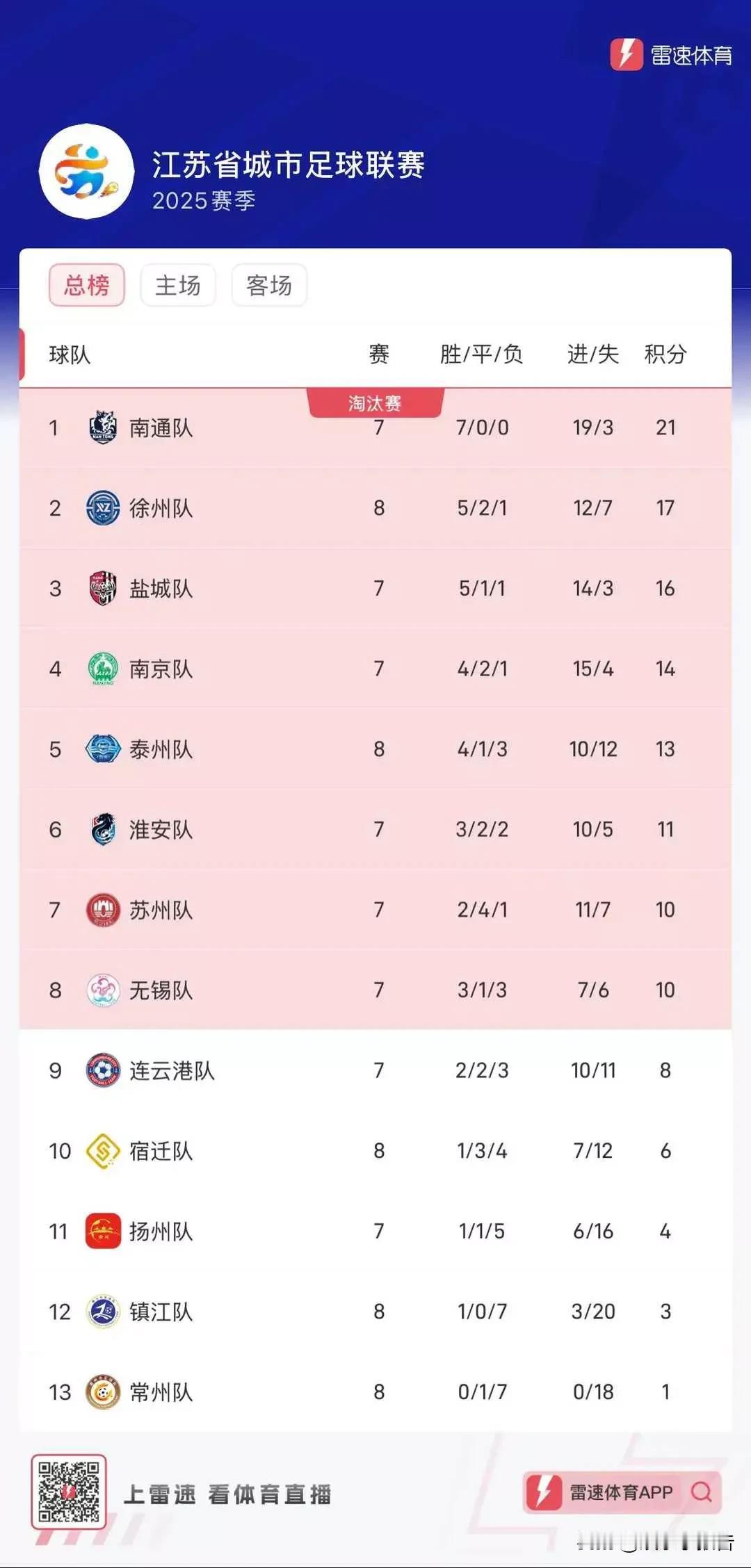 苏超最新积分榜：常州积1分仍垫底，南通7连胜位列榜首