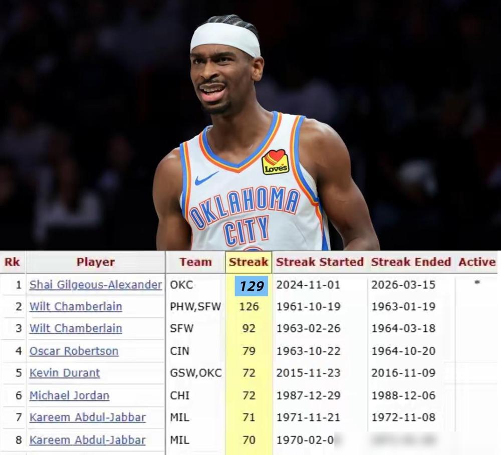 SGA这波连续20+得分的纪录，真的被严重低估了。
3月12日打凯尔特人，他第