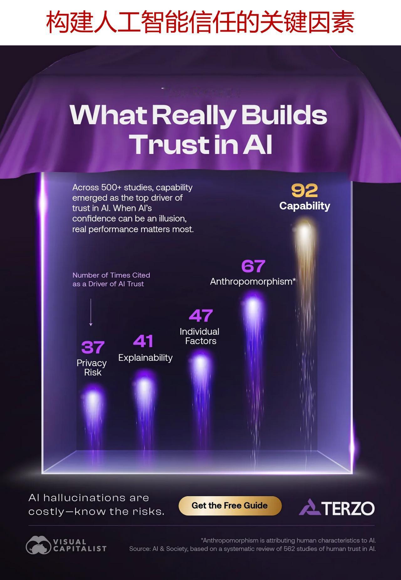 构建人工智能信任的关键因素是什么？

人工智能的发展速度远远超过了大多数团队所能