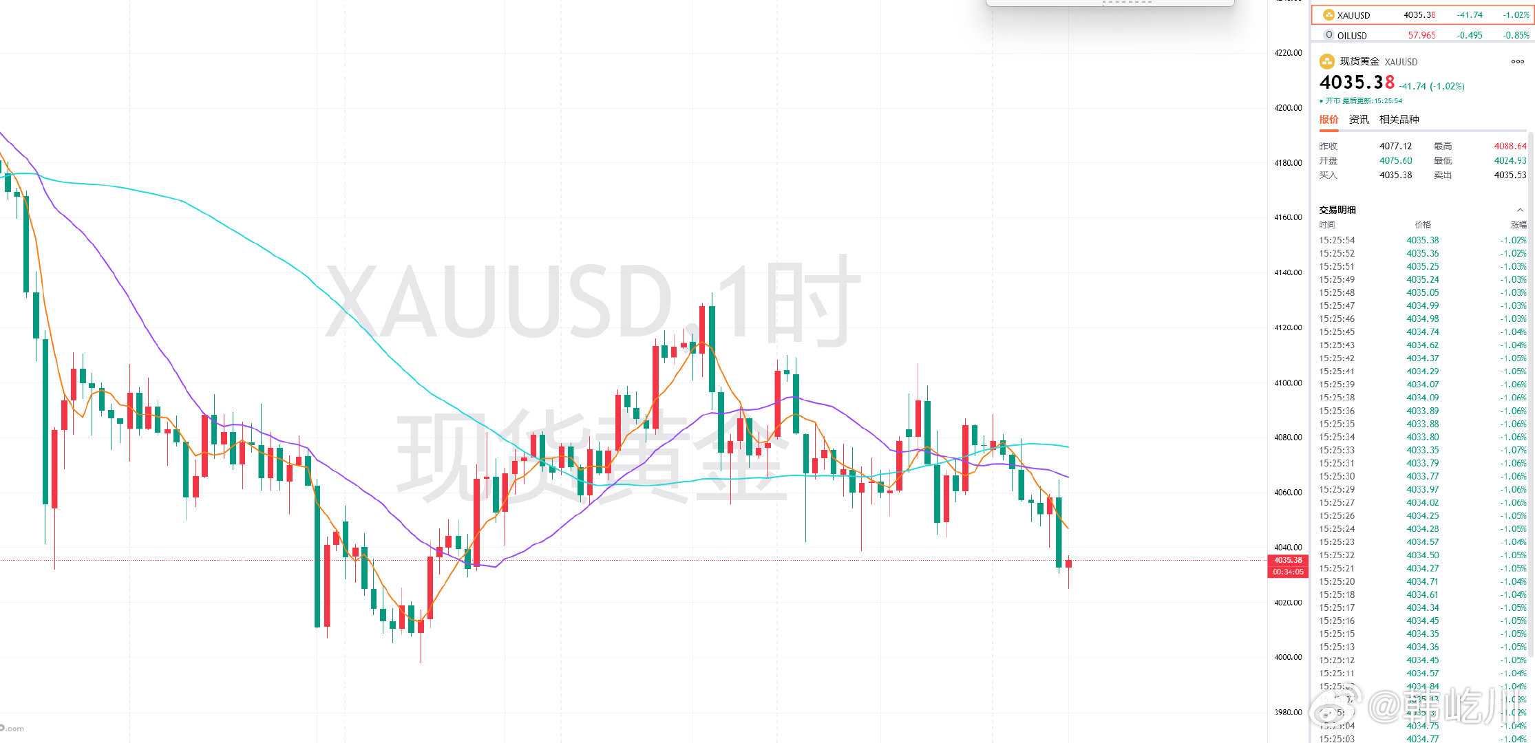 此前黄金反弹位于4040支转压受阻回落，同时现已是破取4030支撑下方，那么目前