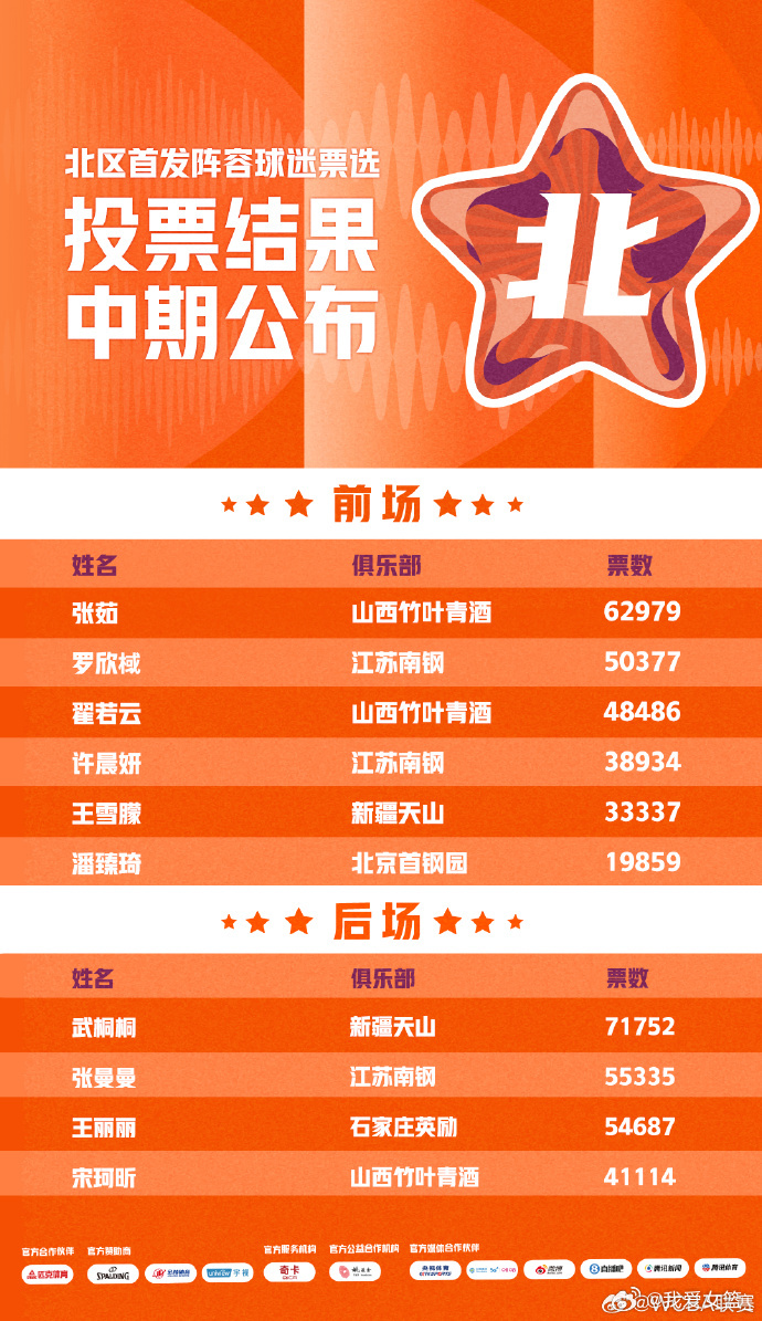 【科普：为何一场联赛没打的球员可以入选全明星赛？】       近期WCBA全明