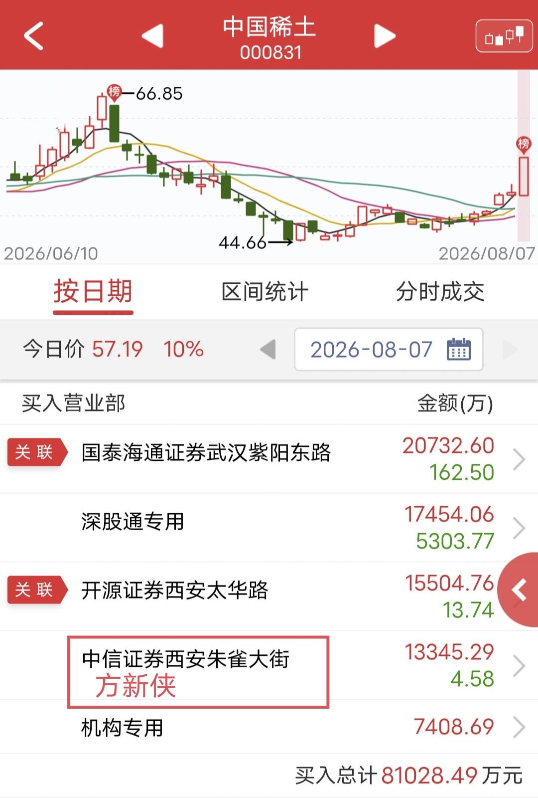方新侠爆买1.3亿！

今天中国稀土开盘快速涨停。

盘后龙虎榜显示，方新侠买入