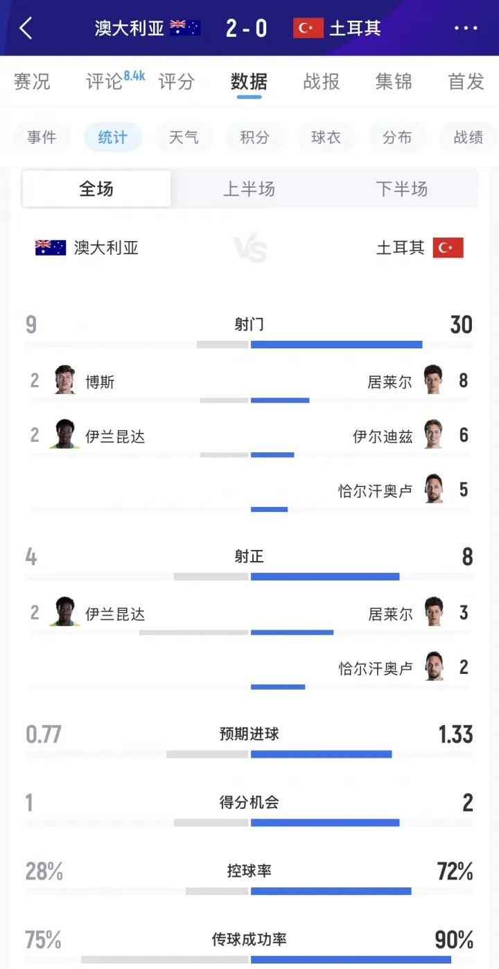 离谱至极！土耳其小组赛2场狂轰62次射门，0进球提前小组出局！世界杯小组赛D组第