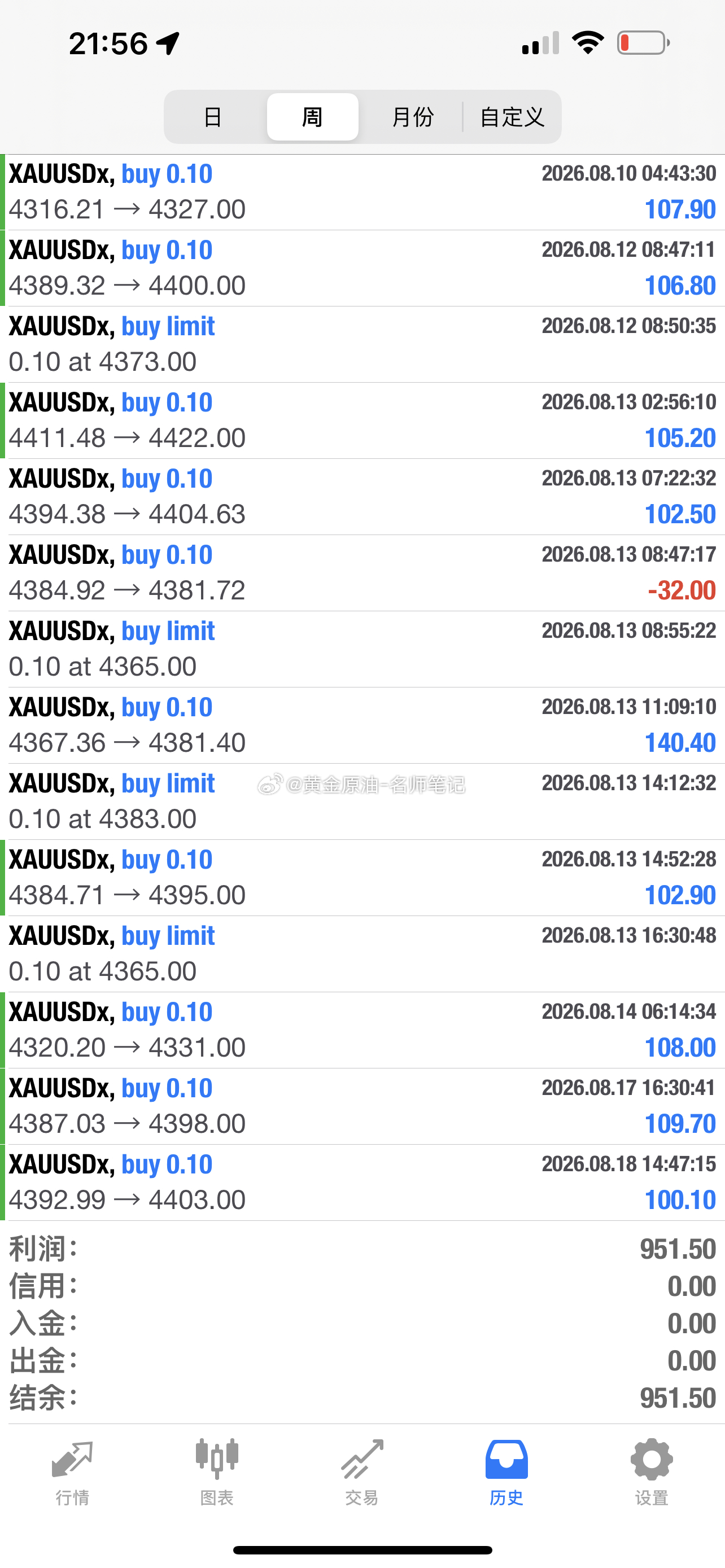 金价回调半年抛压基本释放黄金金价现货黄金 这周老师的状态真的是好，天天吃肉实时分