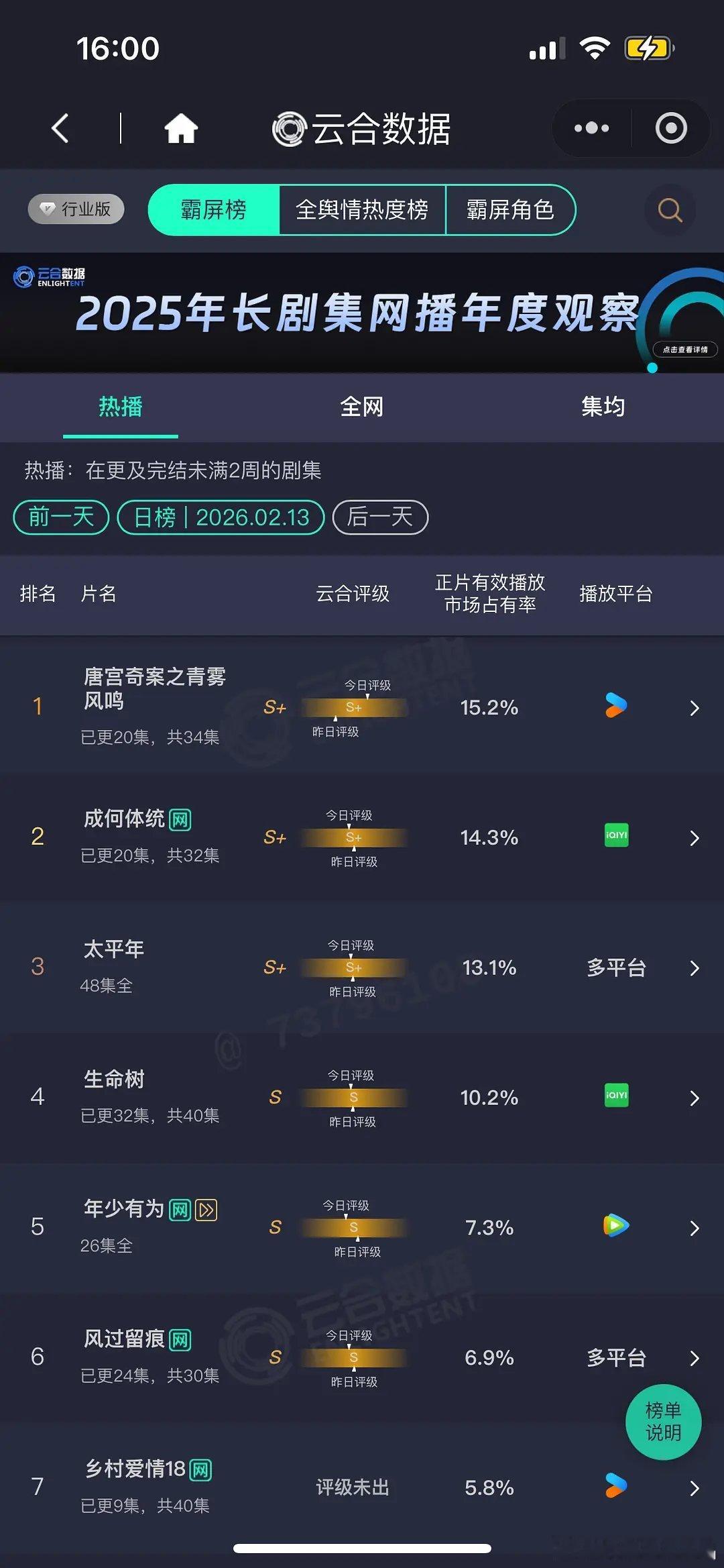 2.13 云合 唐宫15.2% 成何体统14.3% 太平年13.1% 