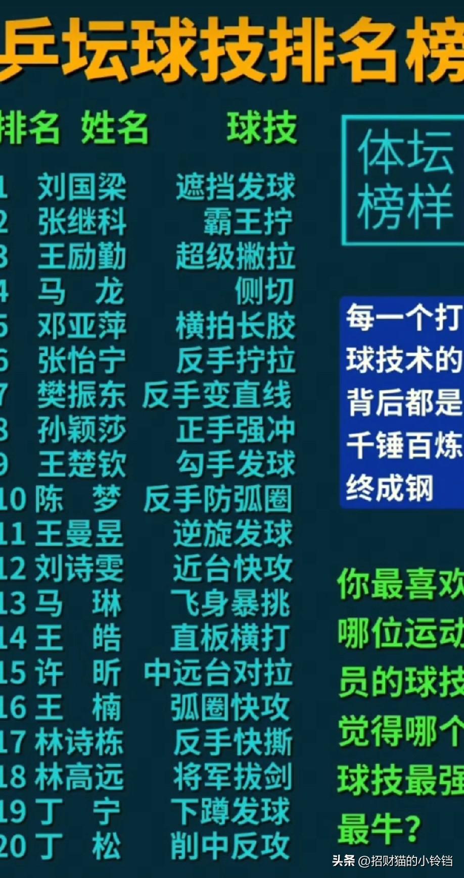 乒坛球技排行榜。
看排行榜感觉这些运动员都很厉害，都有自己的拿手绝活，可谓各有千