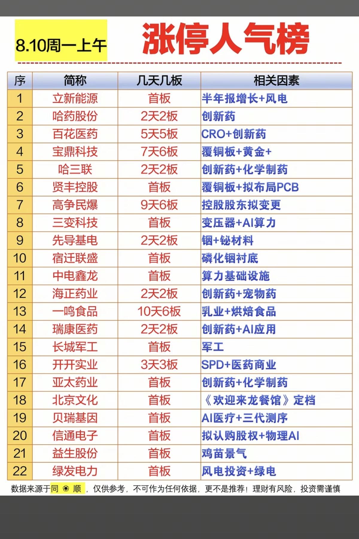 8.10周一  涨停板股票+人气热度榜！

1.创新药
2.变压器+AI电力
3