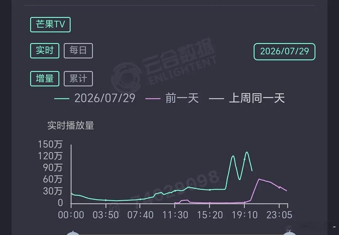御廷谣爆了 御廷谣这是爆了吧🥭前台播放量曲线已起飞 
