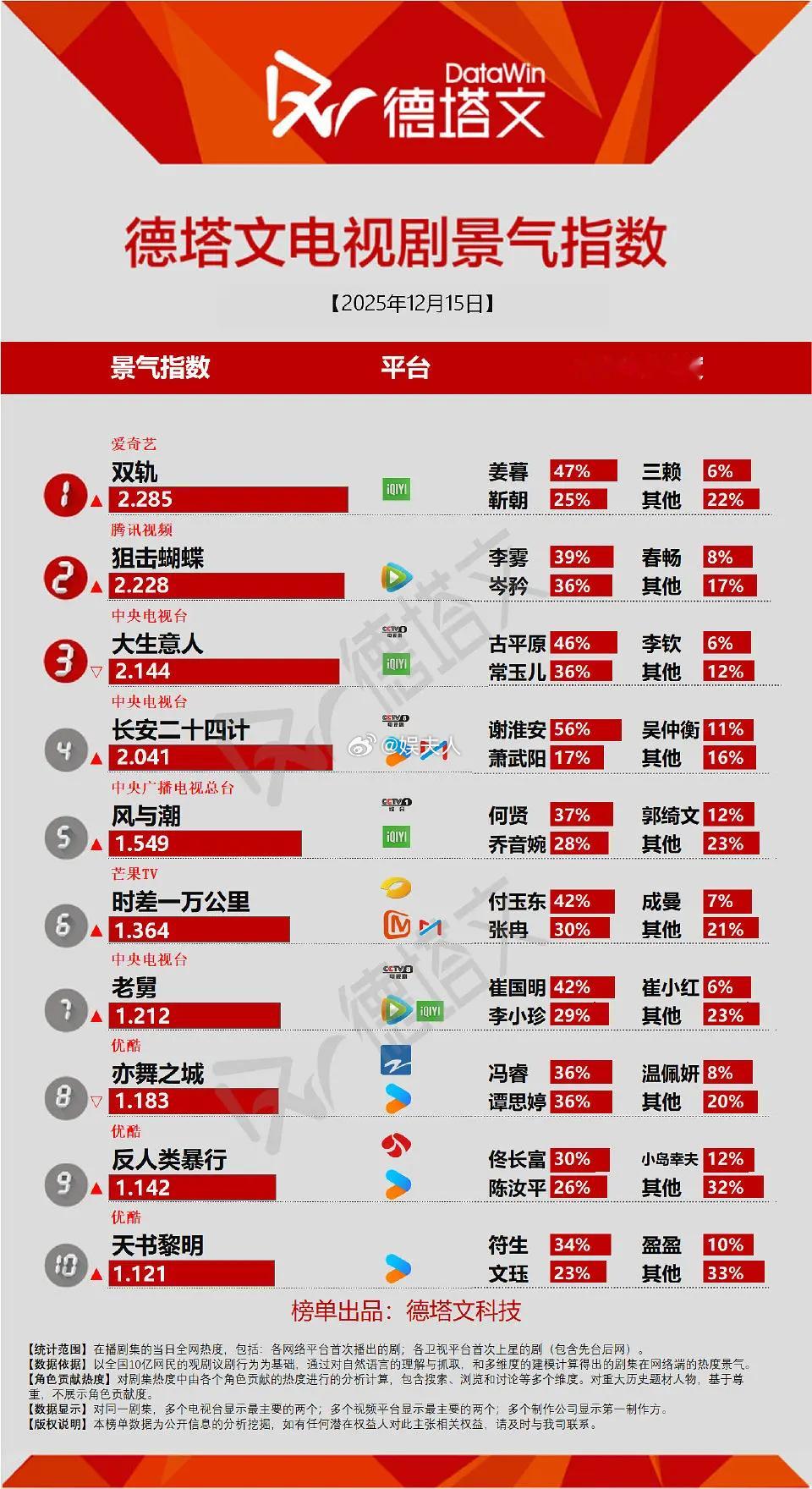 速报！《双轨》登顶德塔文今日指数TOP1！ 