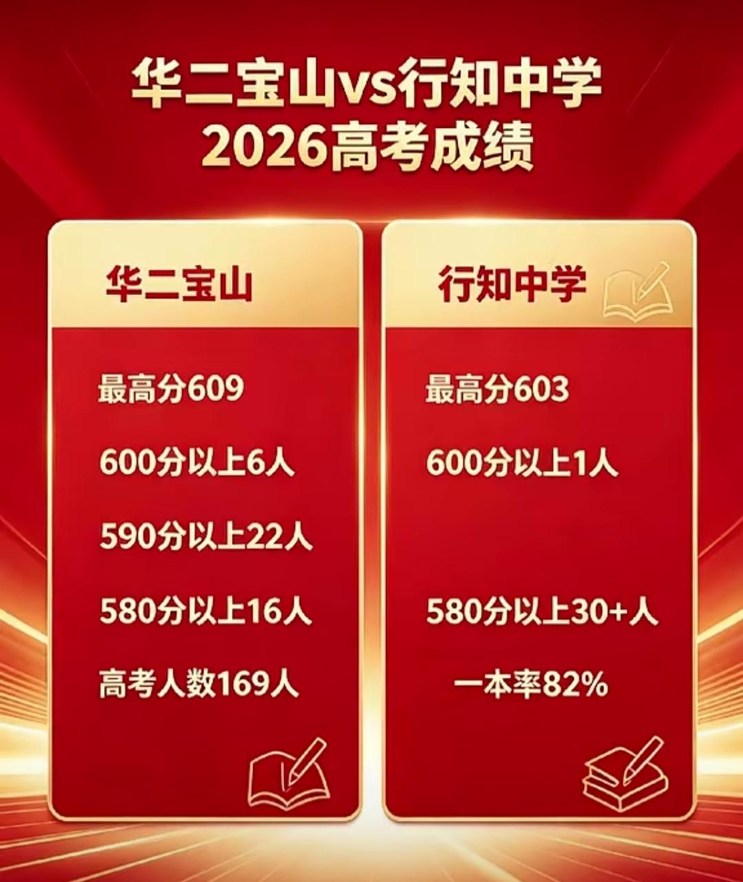 26年上海高考成绩公布，我们来看看宝山的重点高中 行知中学和华二宝山的高考成绩吧
