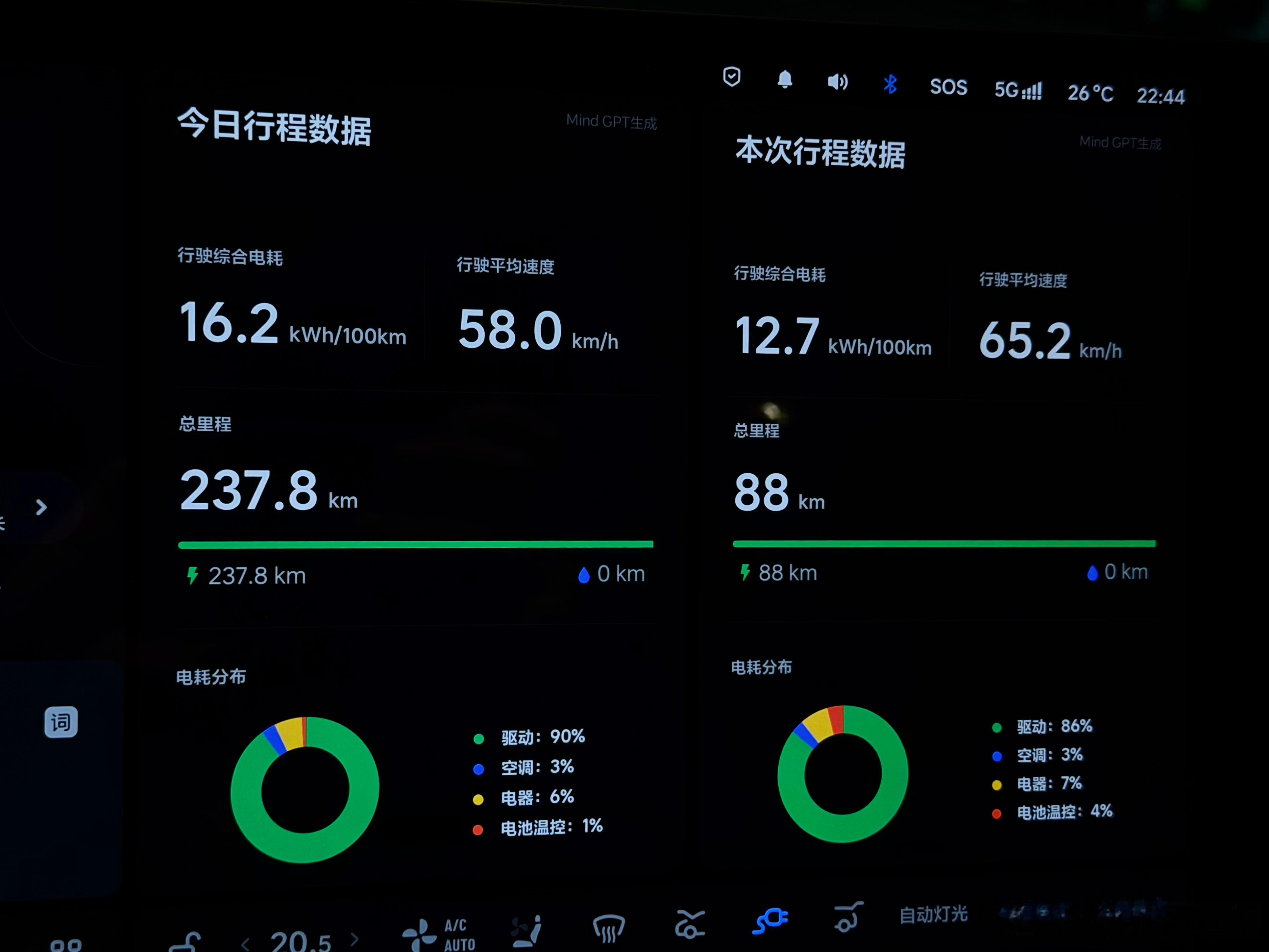过车瘾的一天60%高速+30%山路+10%城区道路这电耗真心还行吧？理想汽车理想