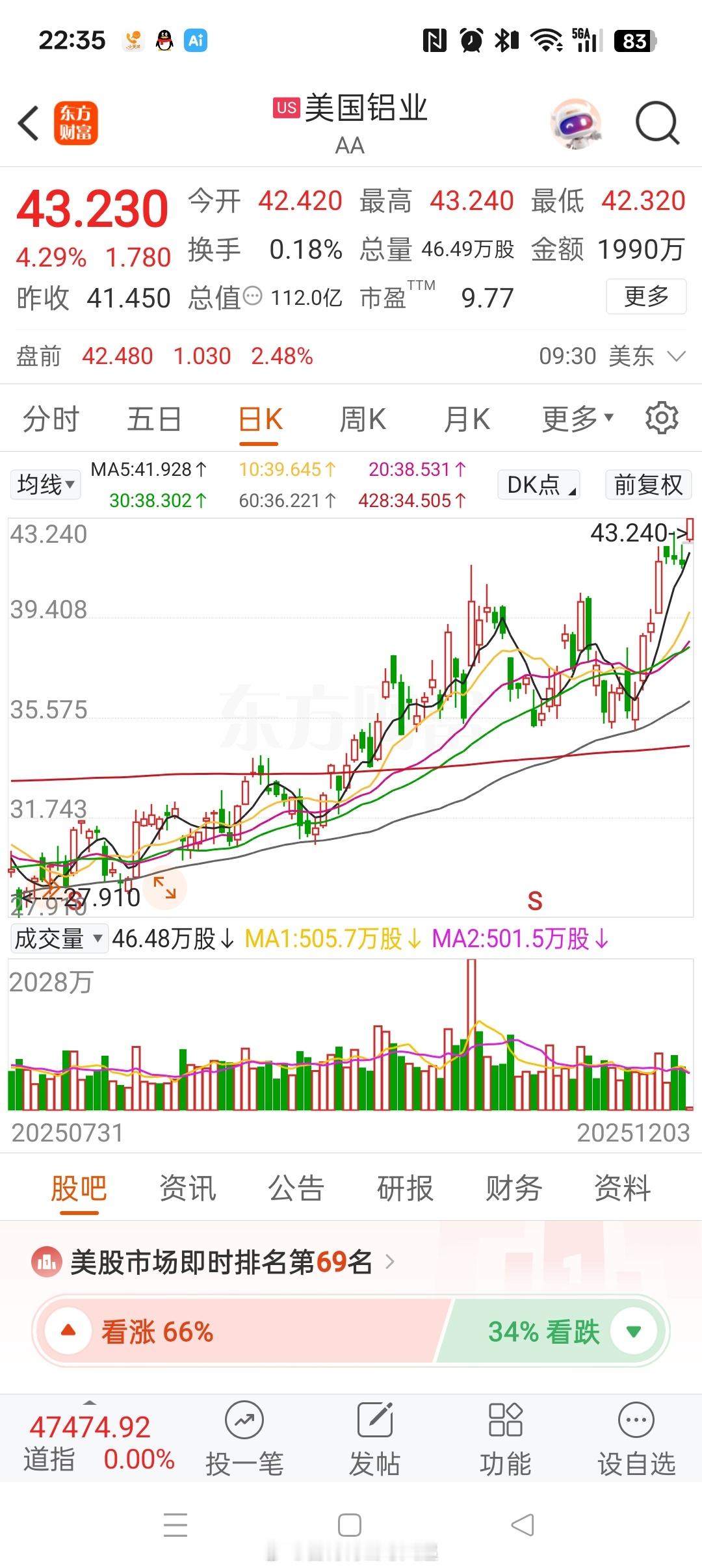 电解铝 先行指标美铝再创新高。伦铜沪铜新高，沪铝再上22000。知行合一。纸币无