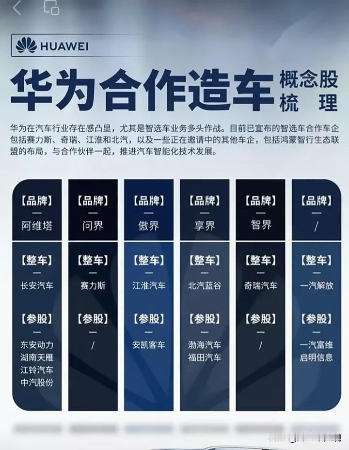 #哪些公司涉及华为汽车产业链?#华为合作造车概念梳理！（以及华为生态产业链全面梳