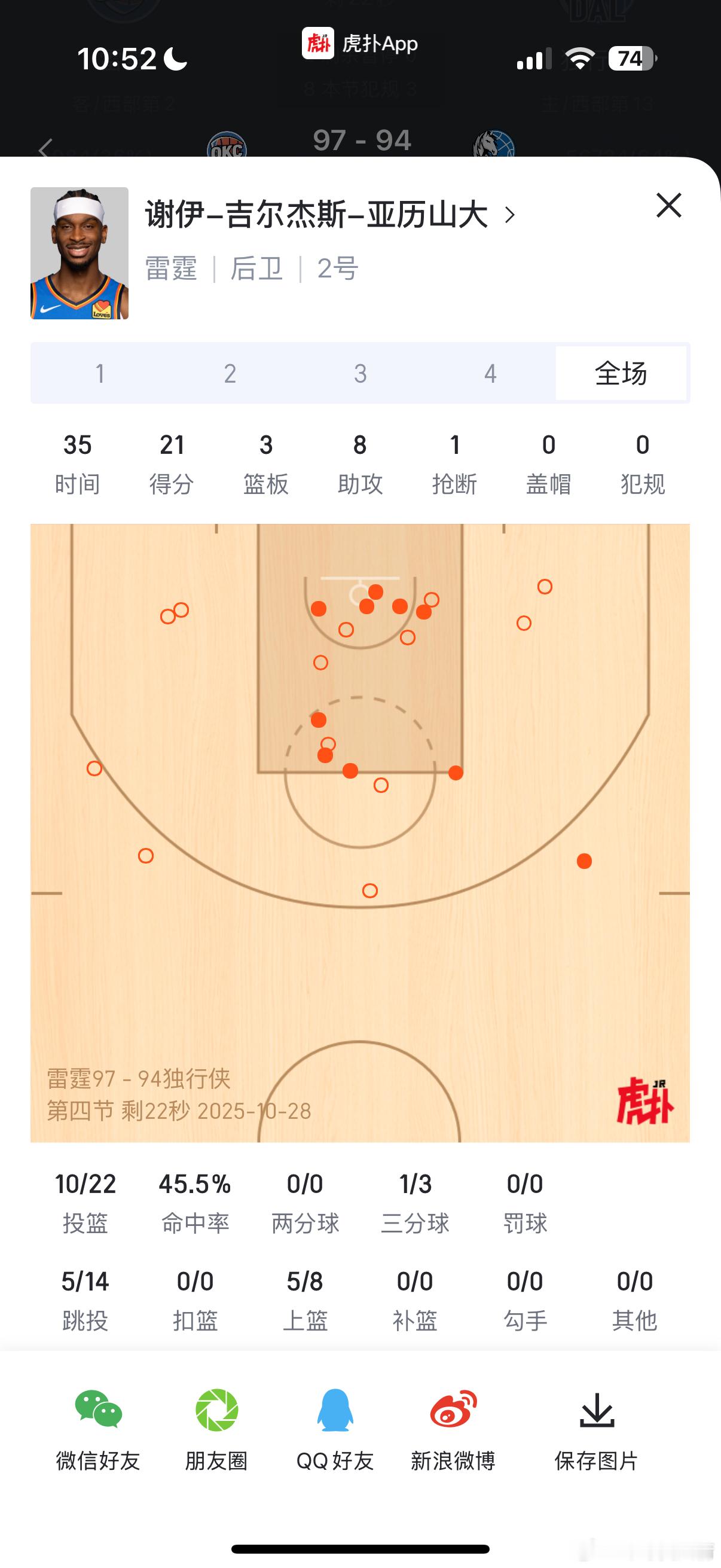 是我错觉么，全场比赛还剩22秒，SGA截至目前0罚球…… ​​​