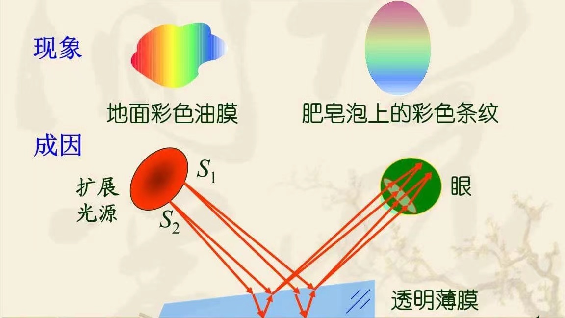 #每天一条冷知识# 在有油的部分上出现彩色条纹是因为波的薄膜干涉，因为当光入射到