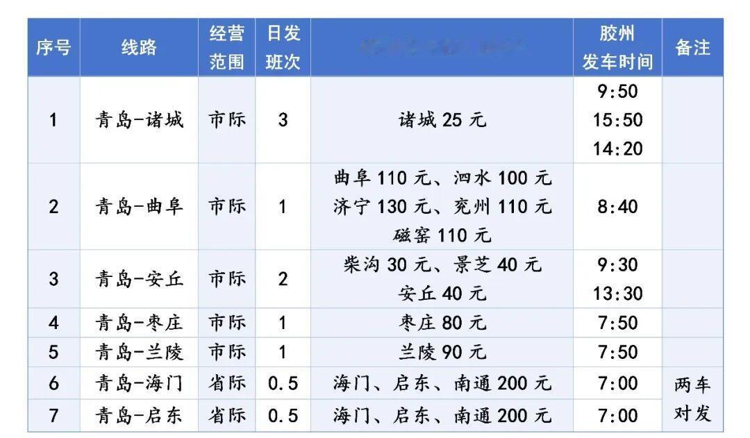 近日，青岛城运胶州汽车总站引进由青岛汽车总站始发的9条中长途客运班线进站配客，包