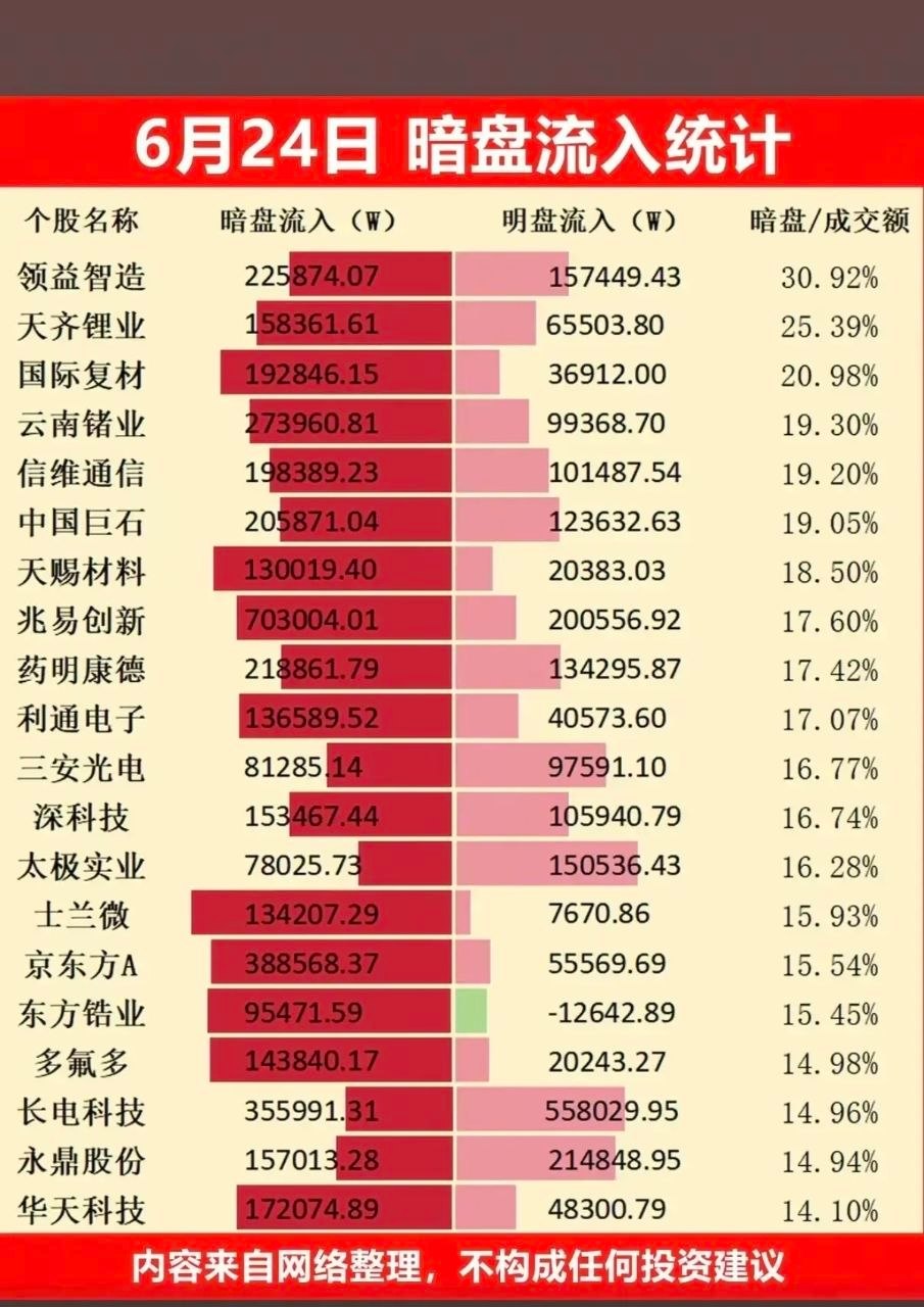 6.24周三  主力资金  暗盘数据榜TOP20！1.消费电子2.锂电，锂矿ic