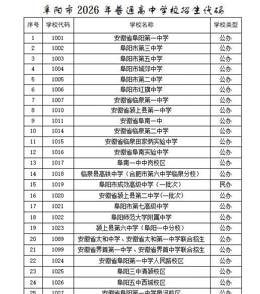 阜阳各高中招生代码。中考志愿填报！对照内容可以找到相对应的学校代码中考志愿填报 