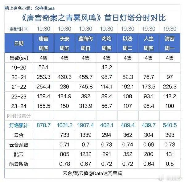 优酷底盘寒成这样，而且撞上微博之夜，反正我4集都看了，还是挺喜欢的，会在追