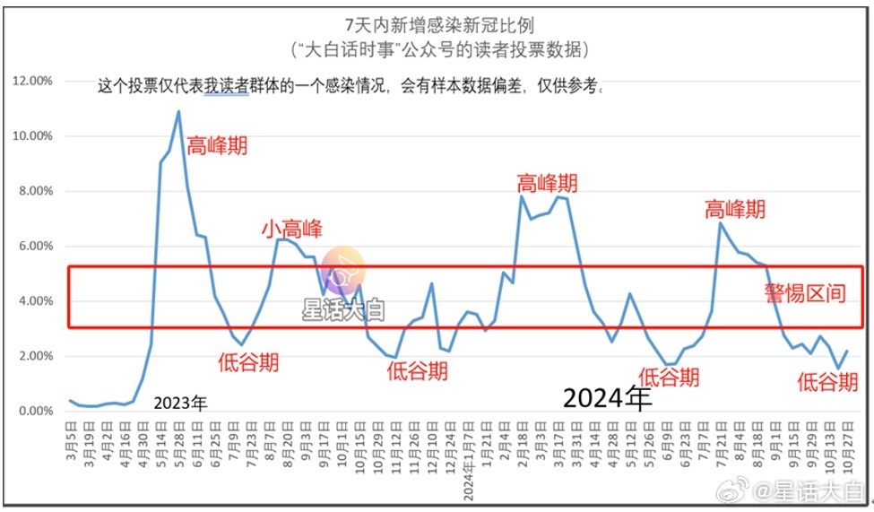 根据我的读者投票数据显示：截止11月3日，7天新增感染比例为1.93%，相比上周